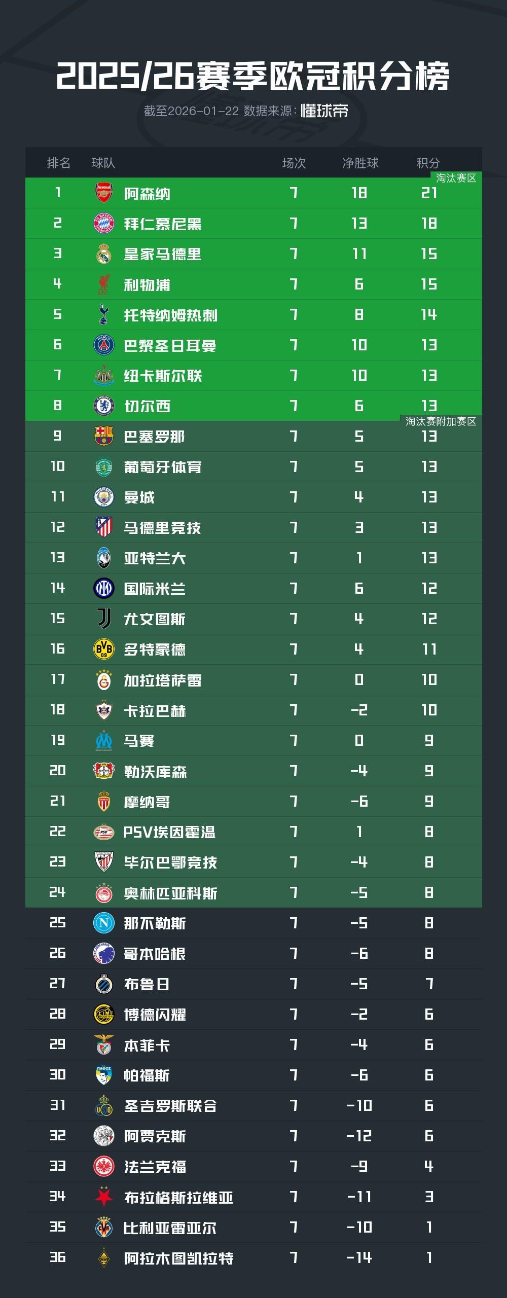世界杯手机直播app下载-欧冠积分榜：阿森纳、拜仁已提前出线，皇马、利物浦同积15分