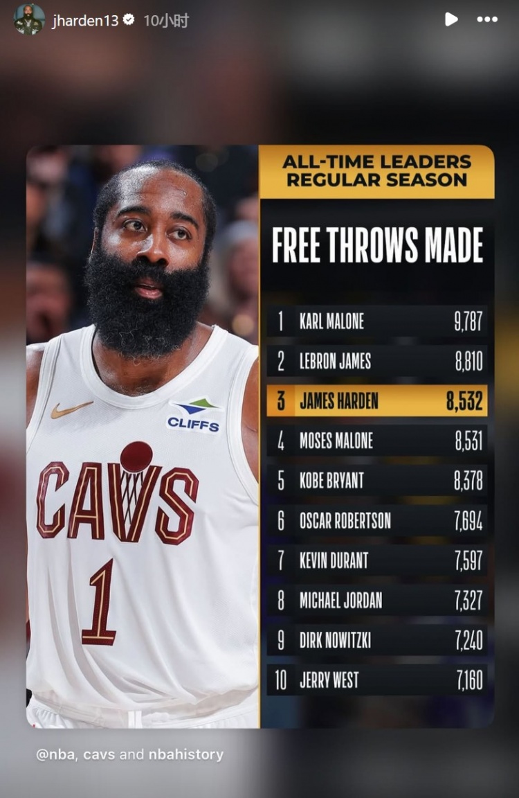 世界杯直播客户端下载官网-个人罚球命中数超越摩西·马龙&amp;上升至历史第三！哈登转发