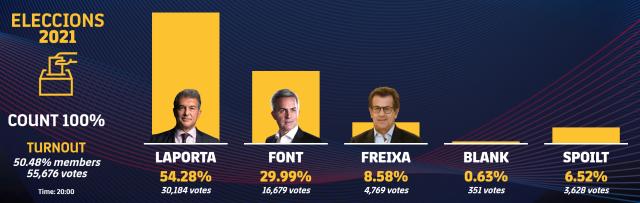 拉波尔塔当选巴萨主席：今晚就给梅西父亲打电话